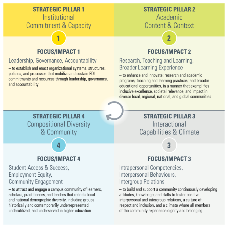 EDI Framework - Four Pillars - Equity and Inclusion Office